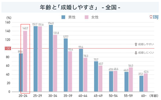 年齢と成婚しやすさを表したグラフ