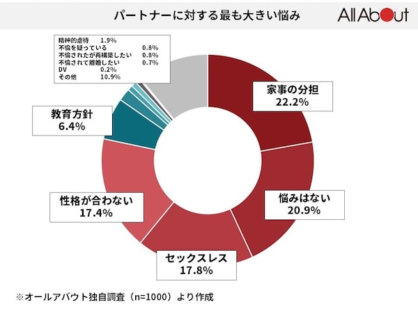 夫婦の悩みアンケート結果